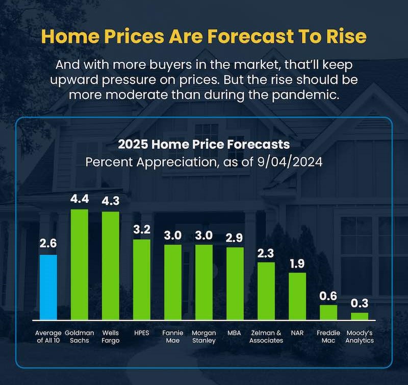 Early Forecasts for the 2025 Housing Market